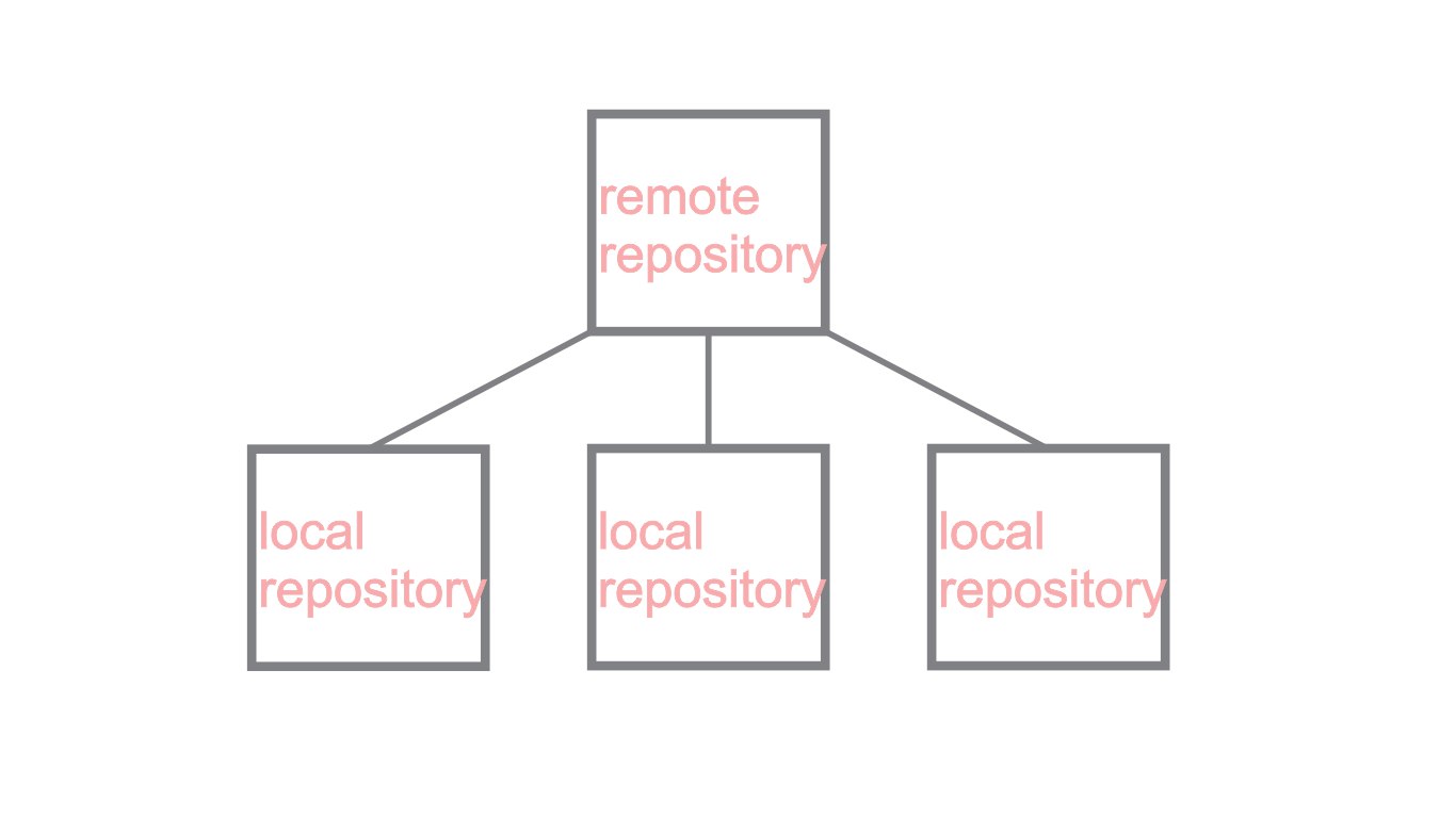Git