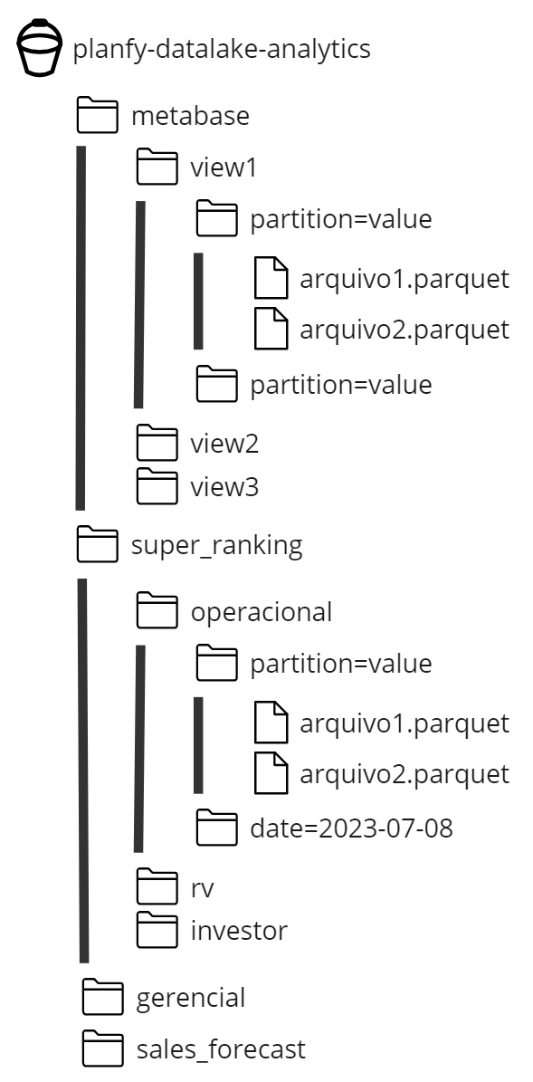 Exemplo de estrutura das subcamadas da camada analytics.