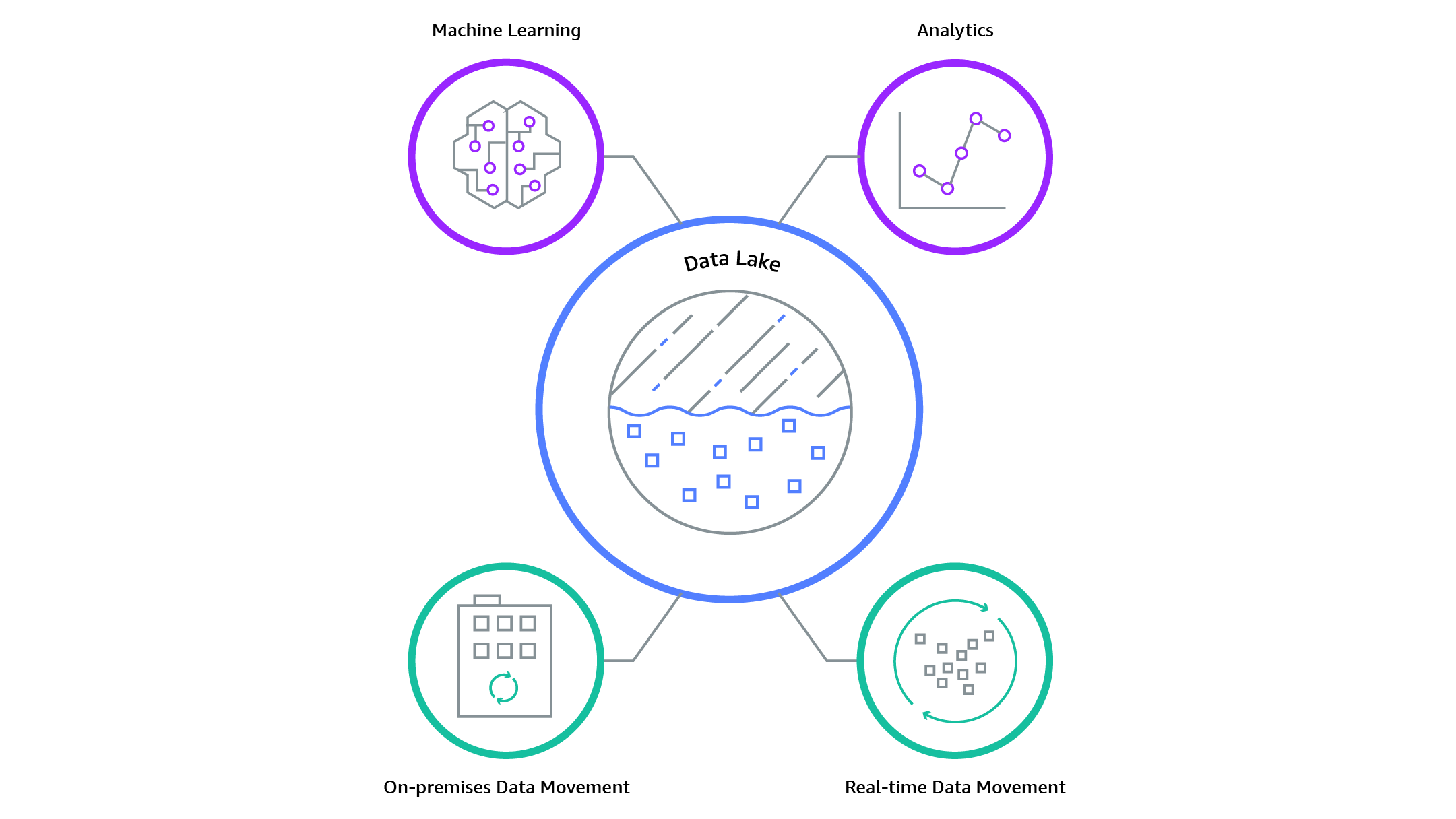 Diagrama mostrando o Data Lake centralizado e tendo seus dados consumidos por aplicações de Mahine Learning, Analytics, etc.