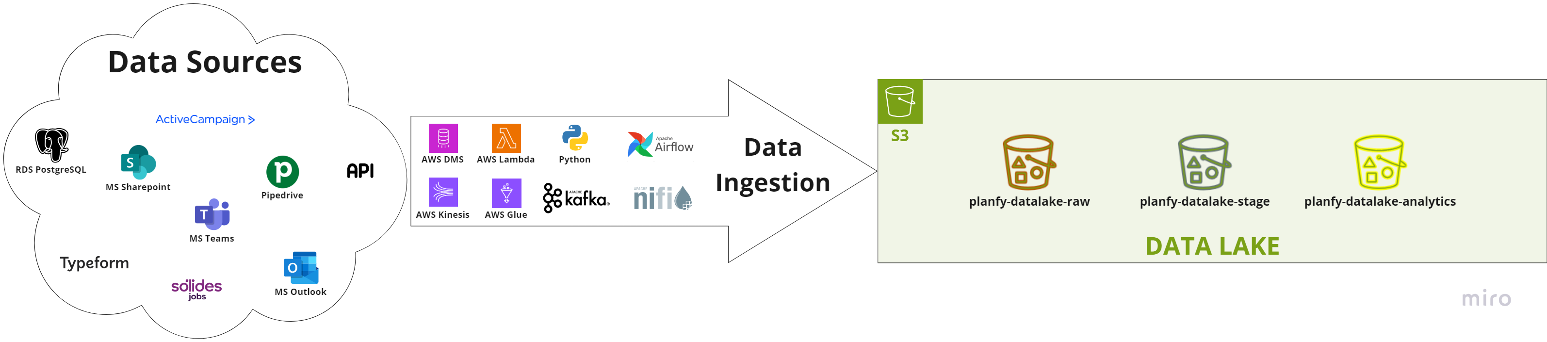 Sistema de ingestão em um Data Lake.