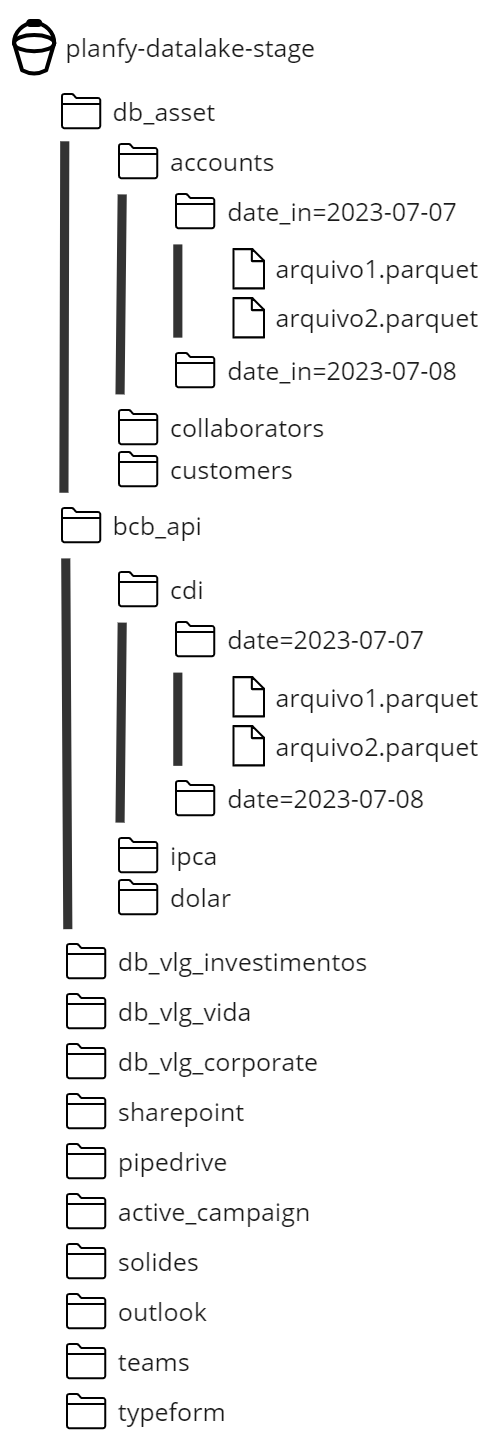 Exemplo de estrutura das subcamadas da camada stage.
