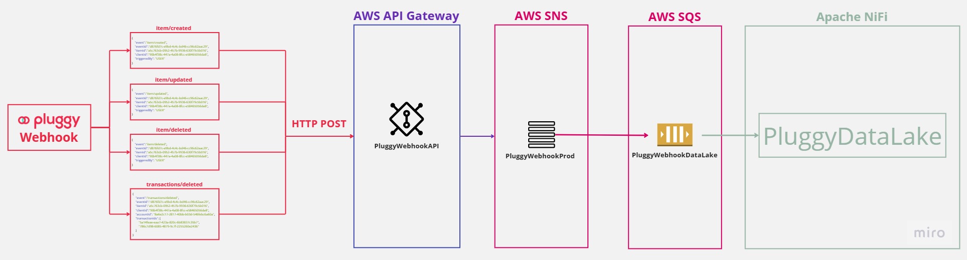 Diagram showing the developed infrastructure to receive events of updates from Pluggy.